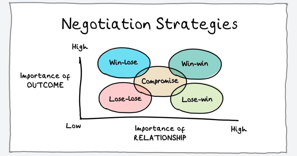 cara negosiasi yang baik